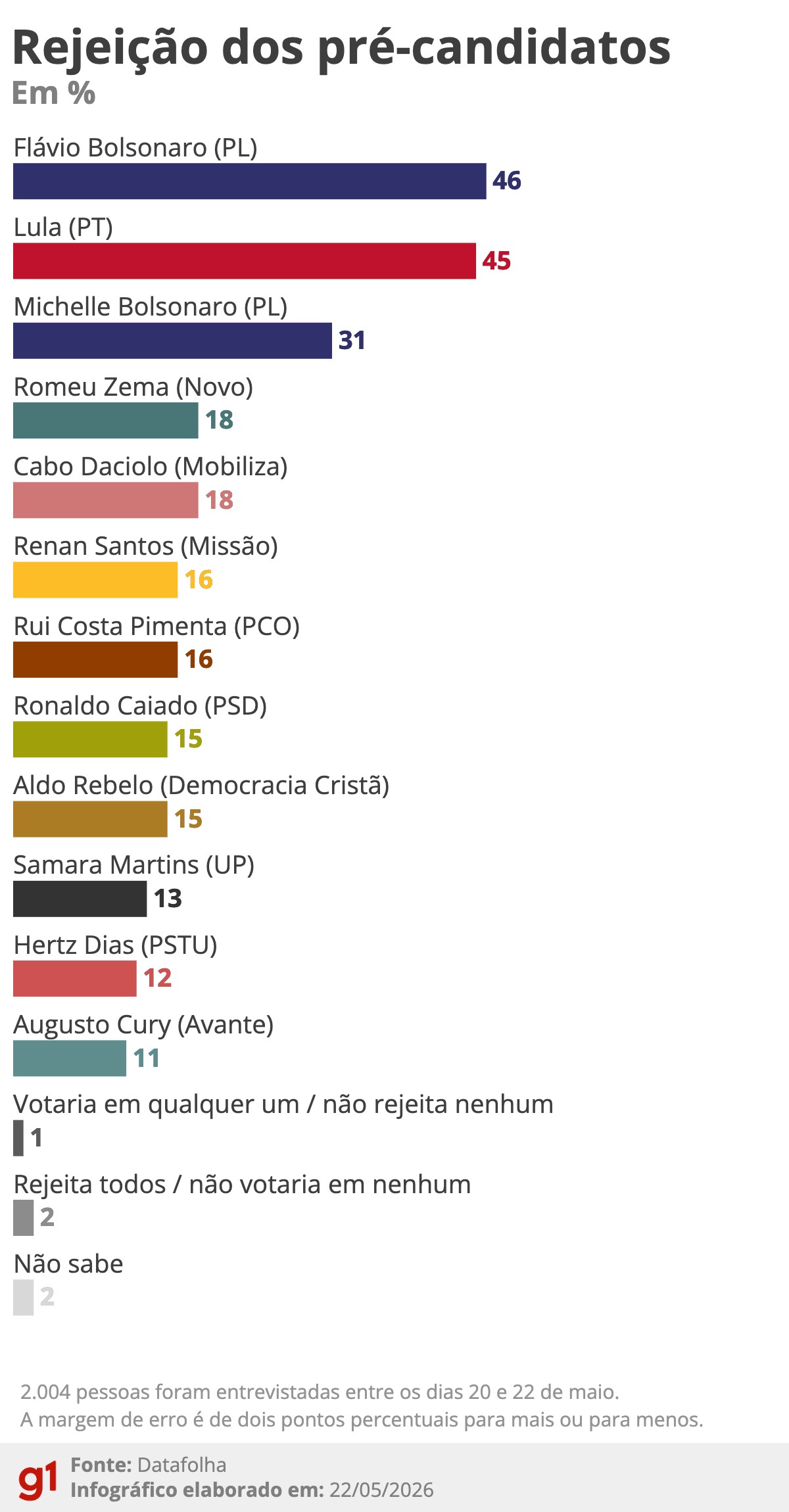 Datafolha aponta rejeição de 46% para Flávio Bolsonaro e 45% para Lula