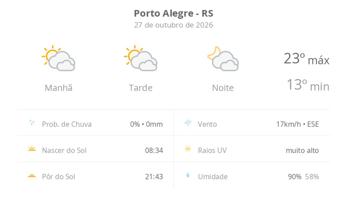 Previsão do tempo hoje para Porto Alegre (RS): sol com muitas nuvens durante o dia e períodos de céu nublado; noite com muitas nuvens