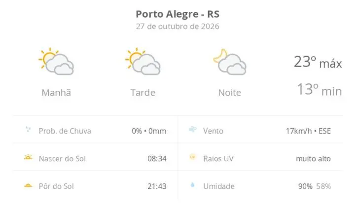 Previsão do tempo hoje para Porto Alegre (RS): sol com muitas nuvens durante o dia e períodos de céu nublado; noite com muitas nuvens